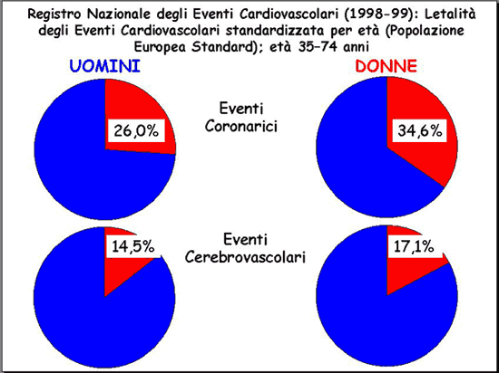 Morti per malattie cardiovascolari